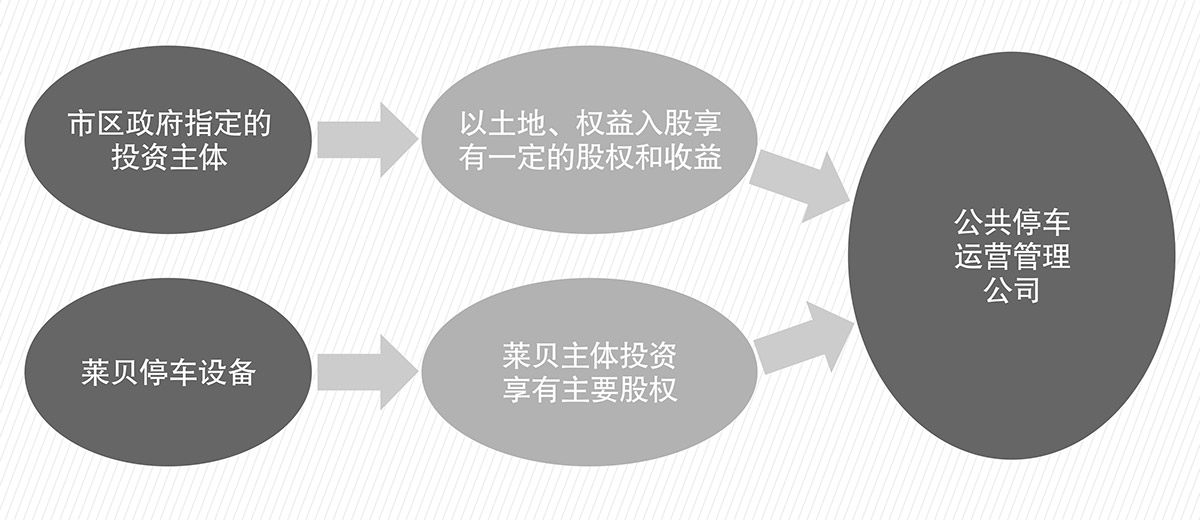 成都莱贝停车设备投资建设运营管理PPP简易介绍图.jpg