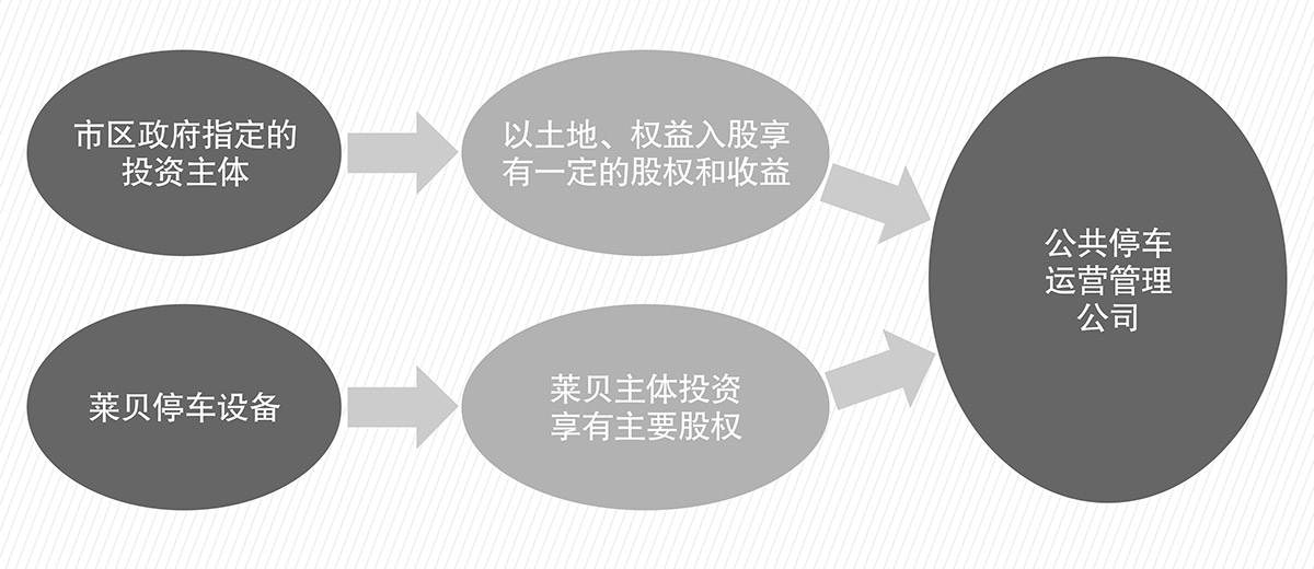 成都莱贝停车设备投资建设运营管理PPP简易介绍图.jpg