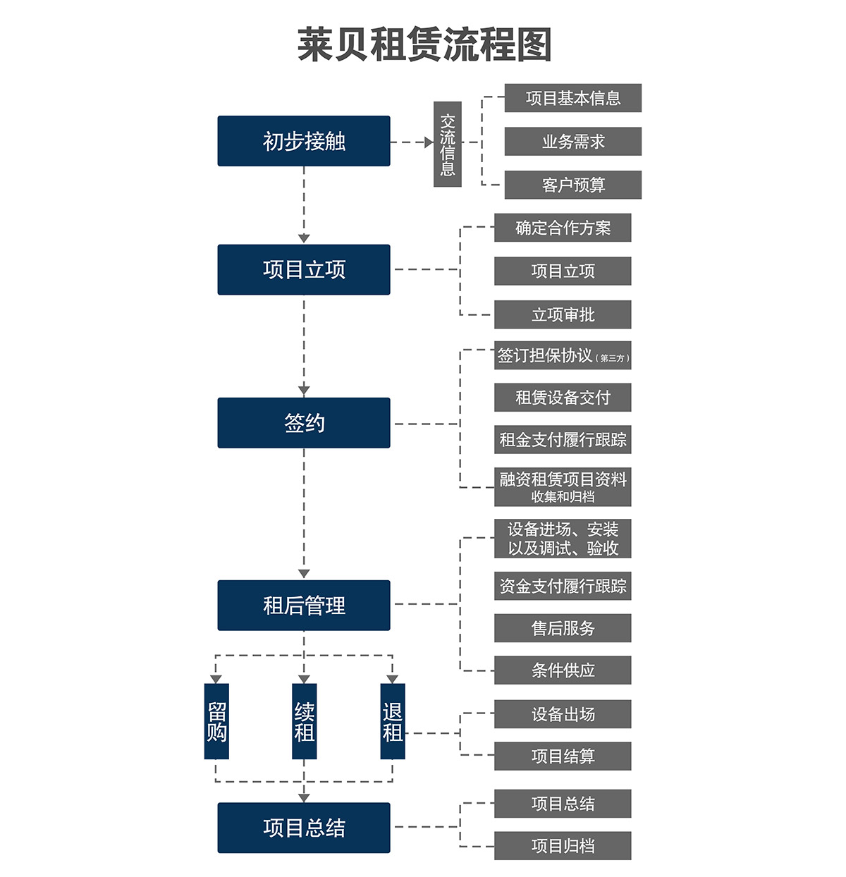 成都莱贝停车设备投资建设运营管理流程图.jpg